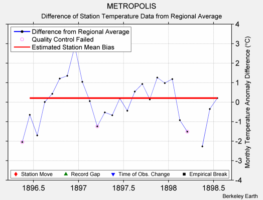 METROPOLIS difference from regional expectation