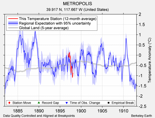 METROPOLIS comparison to regional expectation