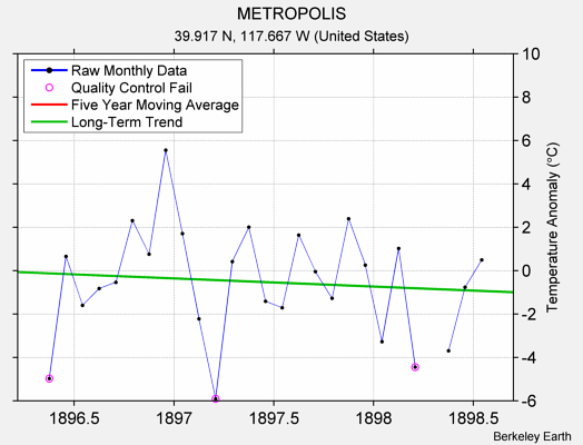 METROPOLIS Raw Mean Temperature