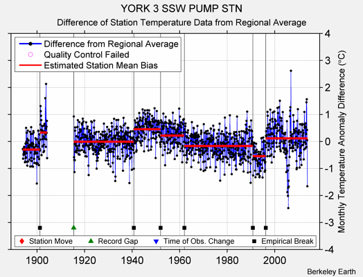 YORK 3 SSW PUMP STN difference from regional expectation