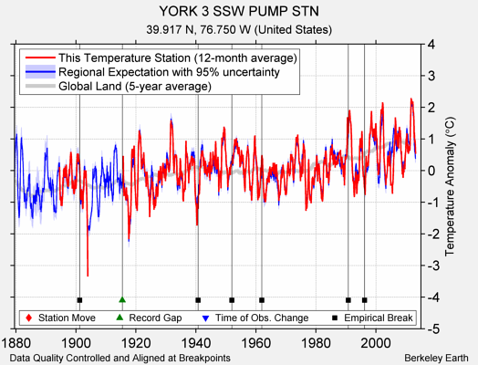 YORK 3 SSW PUMP STN comparison to regional expectation