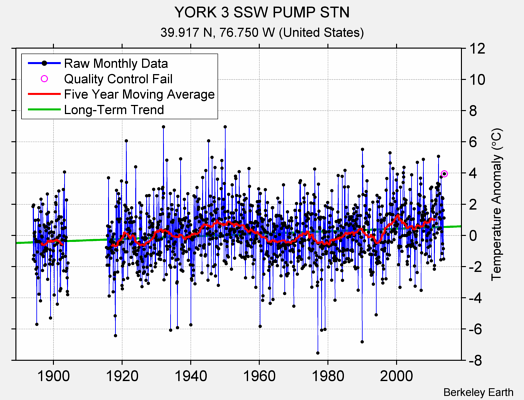 YORK 3 SSW PUMP STN Raw Mean Temperature