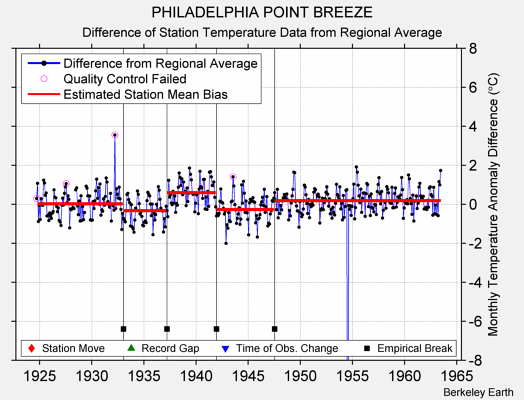 PHILADELPHIA POINT BREEZE difference from regional expectation