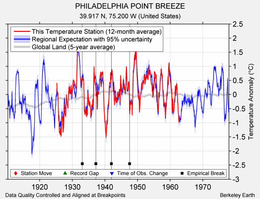 PHILADELPHIA POINT BREEZE comparison to regional expectation