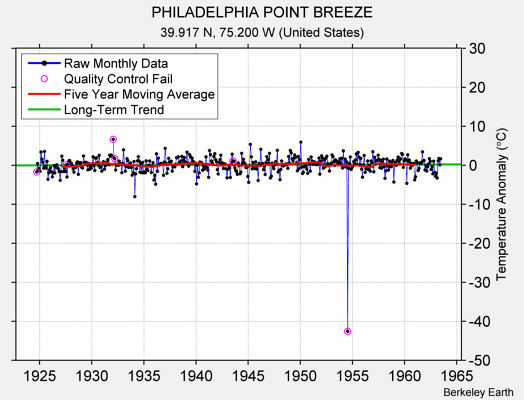 PHILADELPHIA POINT BREEZE Raw Mean Temperature