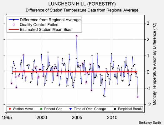 LUNCHEON HILL (FORESTRY) difference from regional expectation