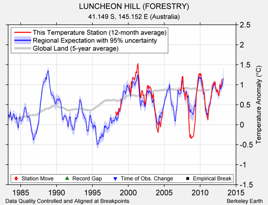 LUNCHEON HILL (FORESTRY) comparison to regional expectation