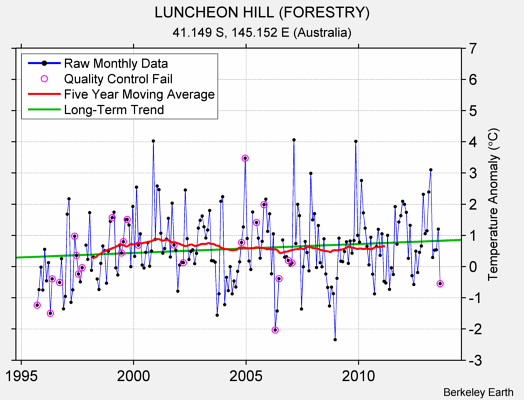 LUNCHEON HILL (FORESTRY) Raw Mean Temperature