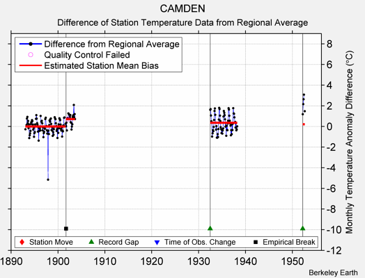 CAMDEN difference from regional expectation