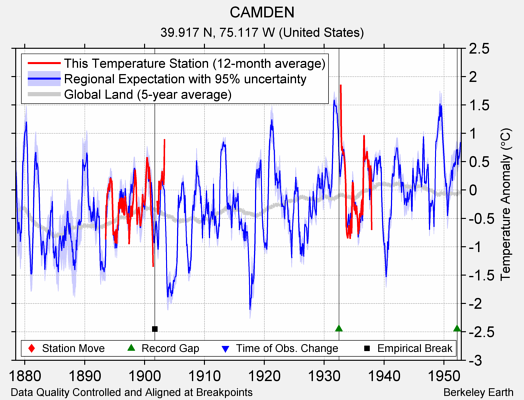 CAMDEN comparison to regional expectation