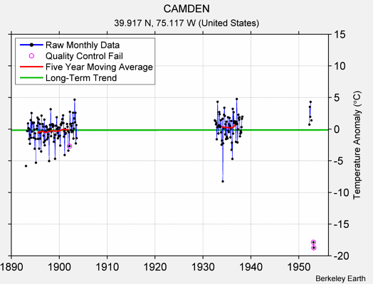 CAMDEN Raw Mean Temperature