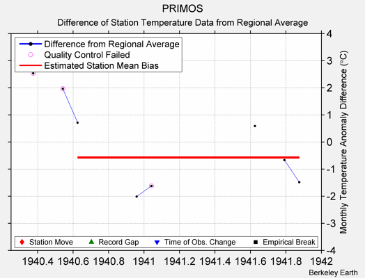 PRIMOS difference from regional expectation