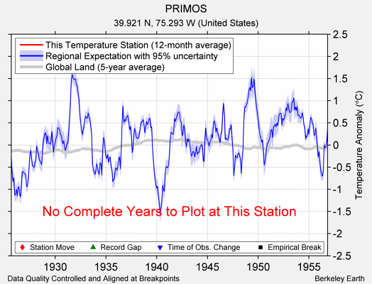 PRIMOS comparison to regional expectation