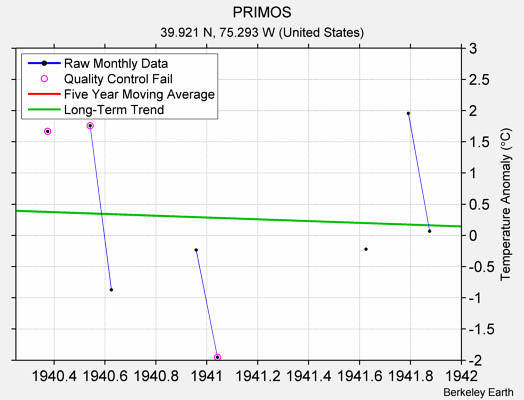 PRIMOS Raw Mean Temperature