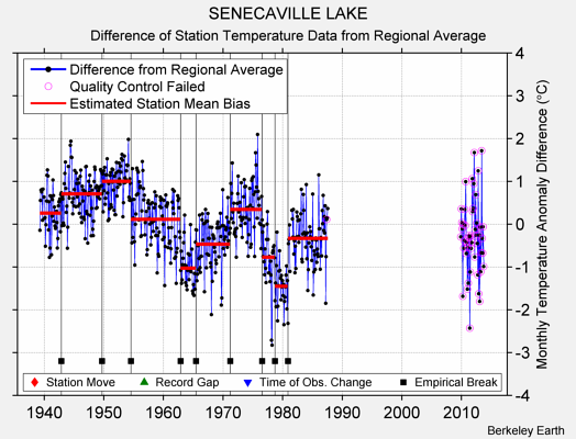 SENECAVILLE LAKE difference from regional expectation