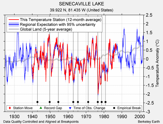 SENECAVILLE LAKE comparison to regional expectation