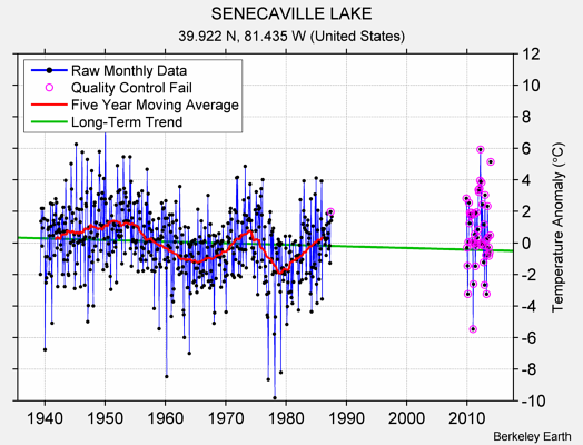 SENECAVILLE LAKE Raw Mean Temperature