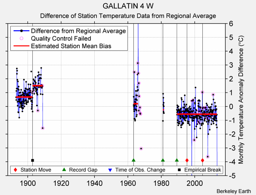 GALLATIN 4 W difference from regional expectation