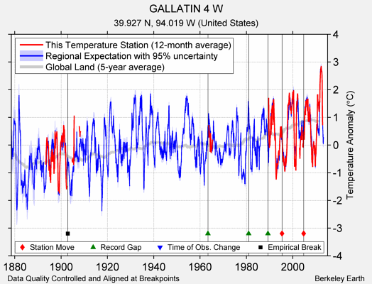 GALLATIN 4 W comparison to regional expectation