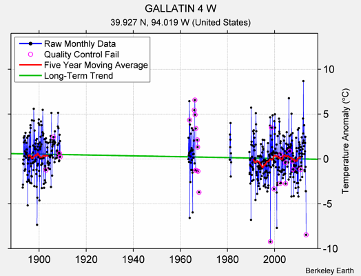 GALLATIN 4 W Raw Mean Temperature