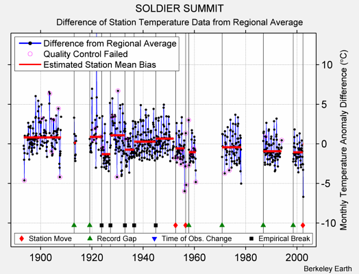 SOLDIER SUMMIT difference from regional expectation