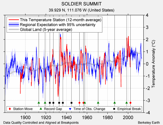 SOLDIER SUMMIT comparison to regional expectation