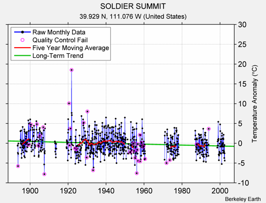 SOLDIER SUMMIT Raw Mean Temperature