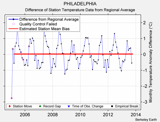 PHILADELPHIA difference from regional expectation