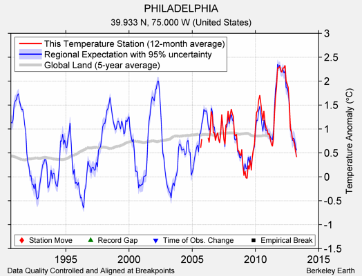 PHILADELPHIA comparison to regional expectation