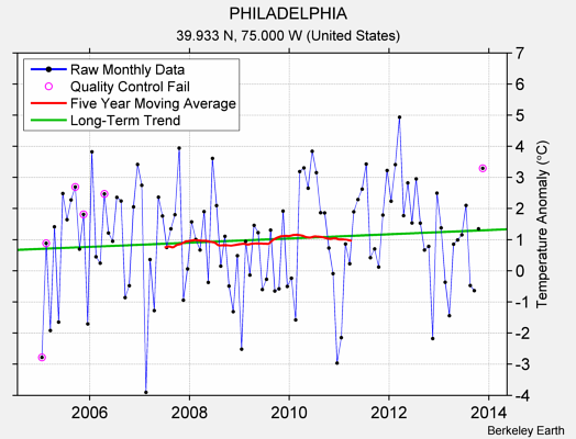 PHILADELPHIA Raw Mean Temperature