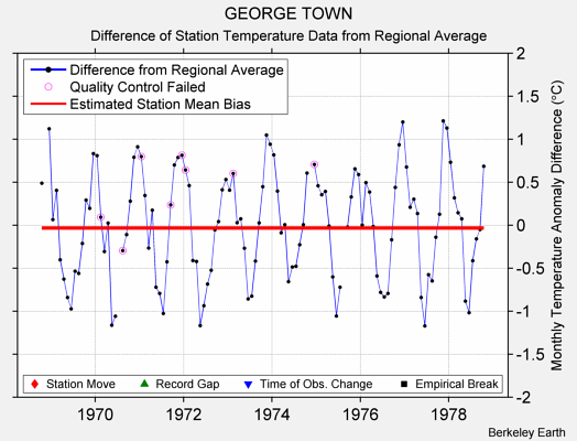 GEORGE TOWN difference from regional expectation