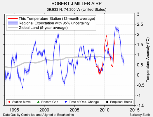 ROBERT J MILLER AIRP comparison to regional expectation