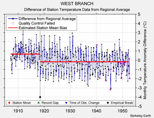 WEST BRANCH difference from regional expectation