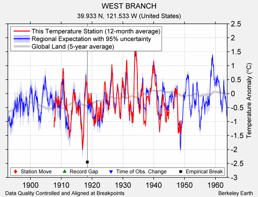 WEST BRANCH comparison to regional expectation