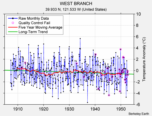 WEST BRANCH Raw Mean Temperature