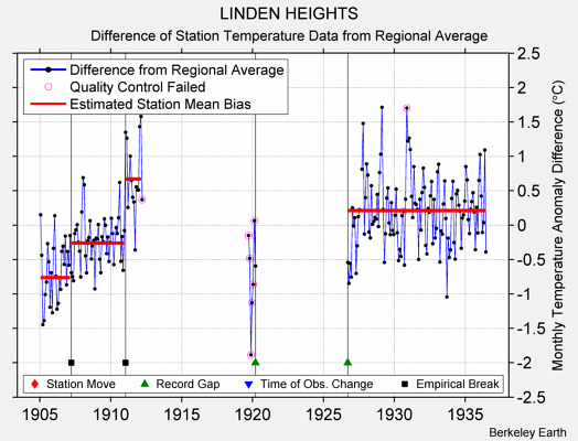 LINDEN HEIGHTS difference from regional expectation