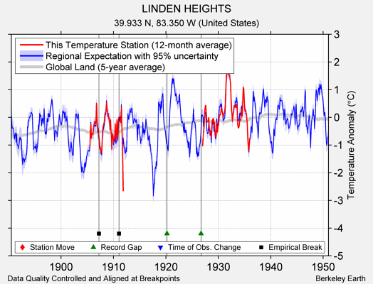 LINDEN HEIGHTS comparison to regional expectation