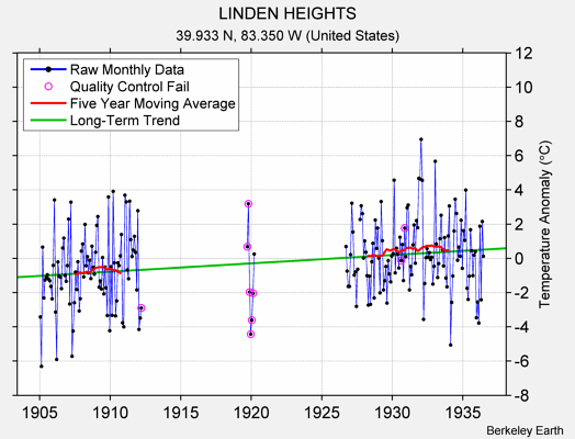 LINDEN HEIGHTS Raw Mean Temperature