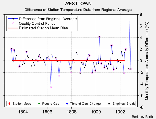 WESTTOWN difference from regional expectation