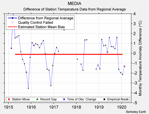 MEDIA difference from regional expectation