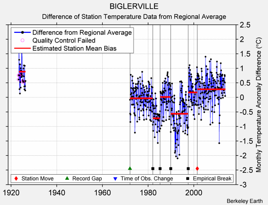 BIGLERVILLE difference from regional expectation