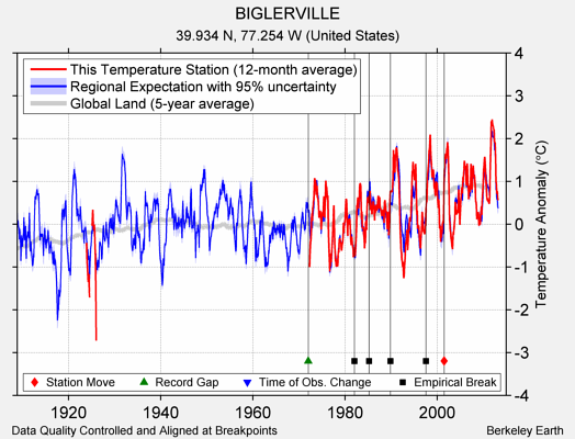 BIGLERVILLE comparison to regional expectation