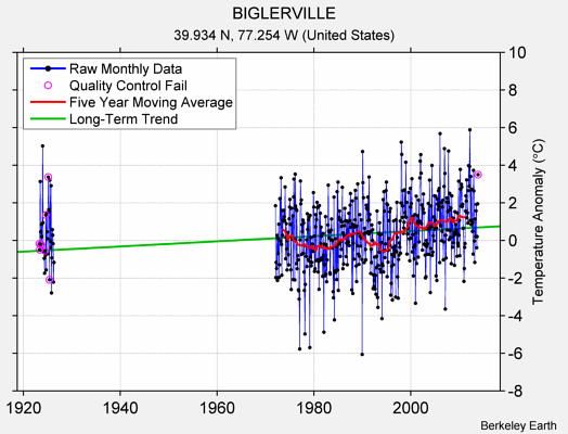 BIGLERVILLE Raw Mean Temperature