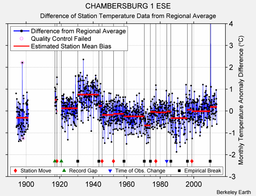 CHAMBERSBURG 1 ESE difference from regional expectation