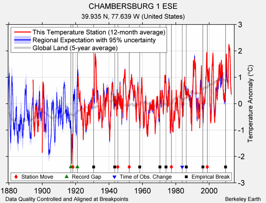 CHAMBERSBURG 1 ESE comparison to regional expectation