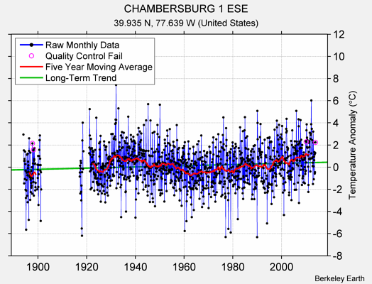 CHAMBERSBURG 1 ESE Raw Mean Temperature