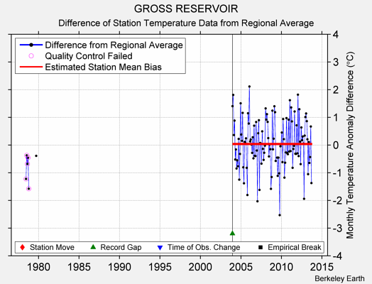 GROSS RESERVOIR difference from regional expectation