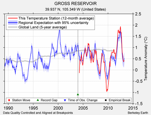 GROSS RESERVOIR comparison to regional expectation