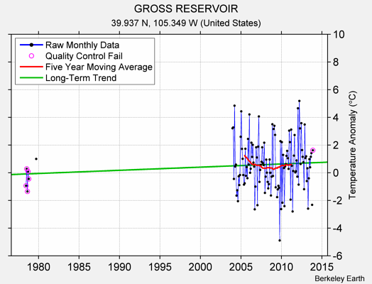 GROSS RESERVOIR Raw Mean Temperature