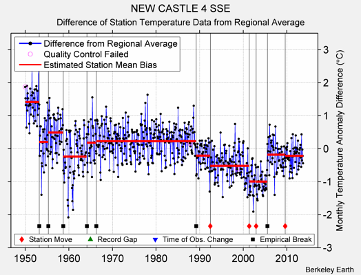 NEW CASTLE 4 SSE difference from regional expectation